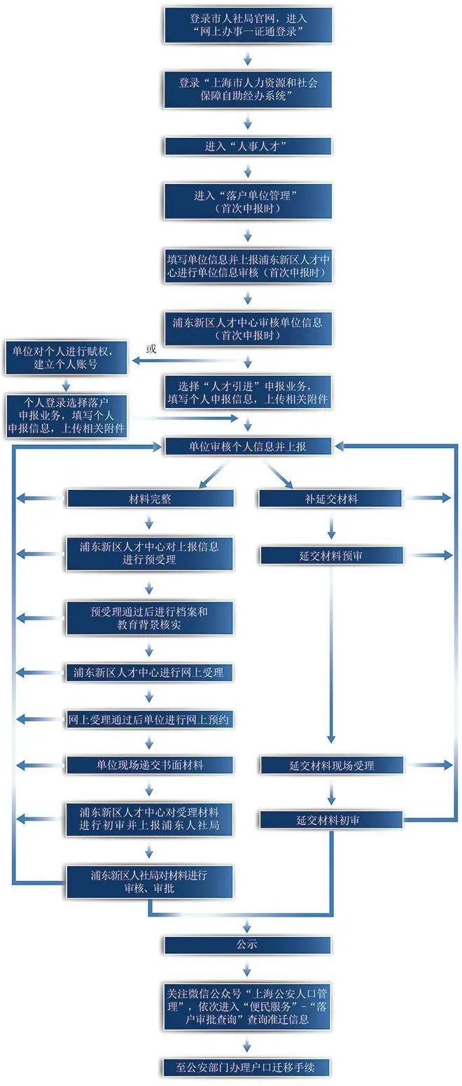 人才引进流程.jpeg